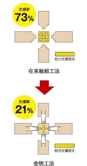 在来軸組工法 欠損率73％→金物工法 欠損率21％